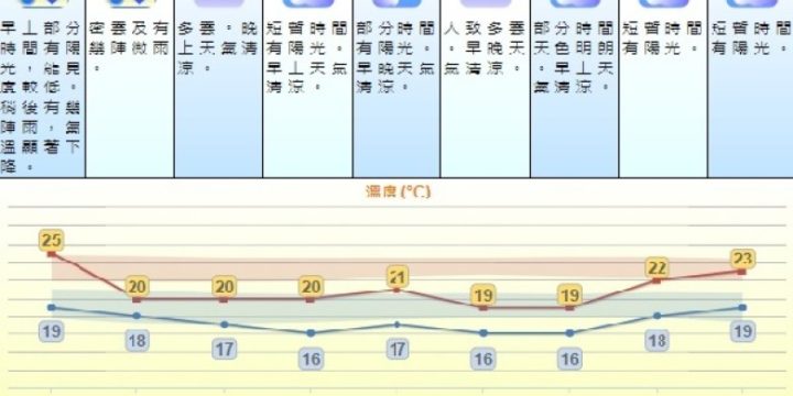 冷鋒明殺到氣溫漸降　下周有三日低見16℃